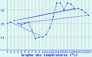 Courbe de tempratures pour Chaumont-Semoutiers (52)