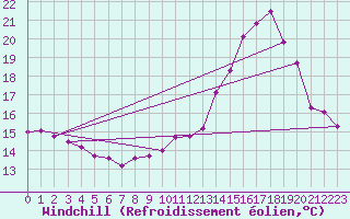 Courbe du refroidissement olien pour Saint-Bonnet-de-Four (03)