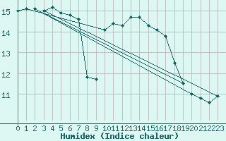 Courbe de l'humidex pour Valleroy (54)