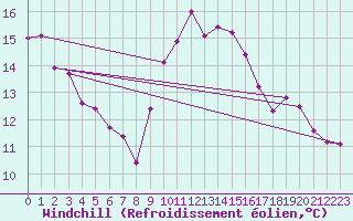Courbe du refroidissement olien pour Cap Bar (66)