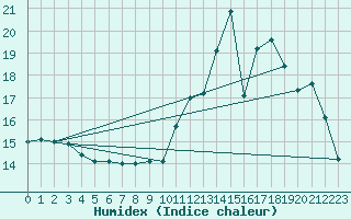 Courbe de l'humidex pour Trgueux (22)