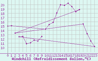 Courbe du refroidissement olien pour Saint-Girons (09)