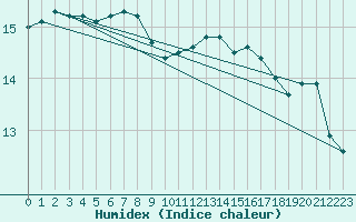 Courbe de l'humidex pour Cherbourg (50)