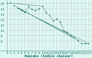 Courbe de l'humidex pour Saittarova
