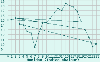 Courbe de l'humidex pour Ouzouer (41)