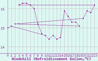 Courbe du refroidissement olien pour Hyres (83)