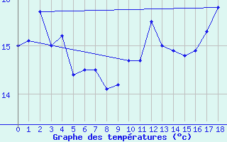 Courbe de tempratures pour Leuchtturm Alte Weser