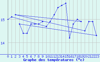 Courbe de tempratures pour Le Touquet (62)