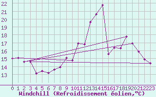 Courbe du refroidissement olien pour Brive-Laroche (19)