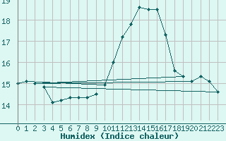 Courbe de l'humidex pour Perpignan Moulin  Vent (66)