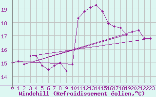 Courbe du refroidissement olien pour Cap Bar (66)