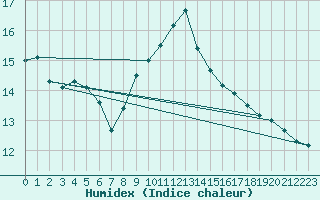 Courbe de l'humidex pour Le Bourget (93)