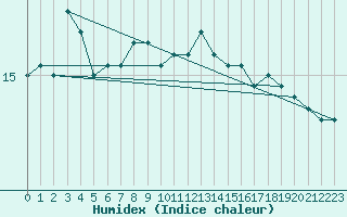 Courbe de l'humidex pour Montredon des Corbires (11)