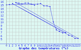 Courbe de tempratures pour Marham