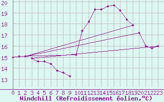 Courbe du refroidissement olien pour Saint-Martial-de-Vitaterne (17)