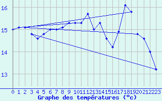 Courbe de tempratures pour Valognes (50)