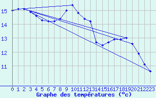 Courbe de tempratures pour Chur-Ems