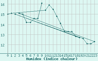 Courbe de l'humidex pour Cagnano (2B)