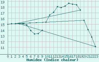 Courbe de l'humidex pour Cap Ferret (33)