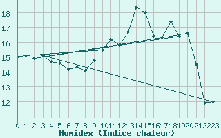 Courbe de l'humidex pour Saint-Georges-d'Oleron (17)