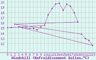 Courbe du refroidissement olien pour Recoubeau (26)