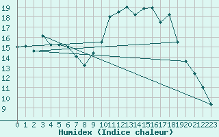 Courbe de l'humidex pour Saint-Haon (43)