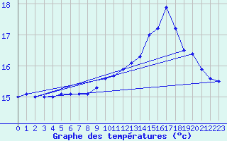 Courbe de tempratures pour Ile de Groix (56)