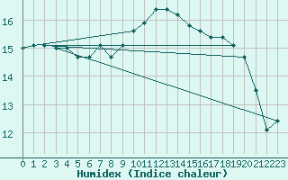 Courbe de l'humidex pour Lorient (56)