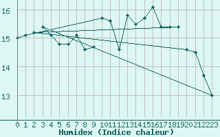 Courbe de l'humidex pour Murs (84)