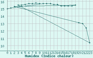 Courbe de l'humidex pour Cap Bar (66)