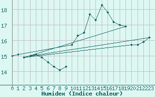 Courbe de l'humidex pour Lugo / Rozas