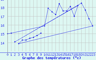 Courbe de tempratures pour Troyes (10)