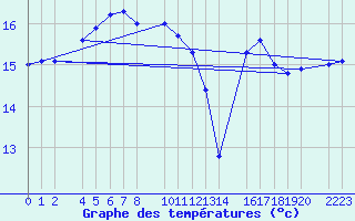 Courbe de tempratures pour Roquetas de Mar