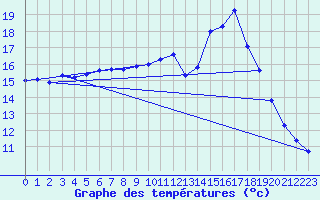 Courbe de tempratures pour Amiens - Dury (80)