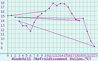 Courbe du refroidissement olien pour Figari (2A)