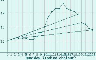 Courbe de l'humidex pour Orlans (45)