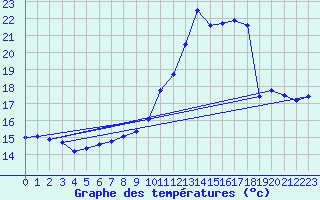 Courbe de tempratures pour Belfahy (70)