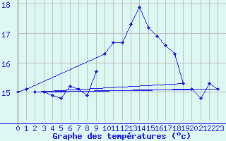 Courbe de tempratures pour Vias (34)