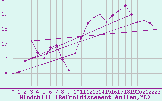 Courbe du refroidissement olien pour Cap Ferret (33)