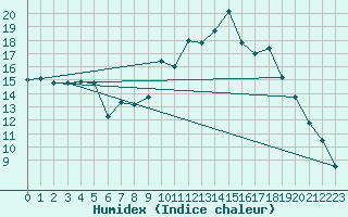 Courbe de l'humidex pour Pontarlier (25)