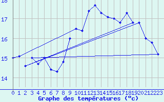 Courbe de tempratures pour Ouessant (29)