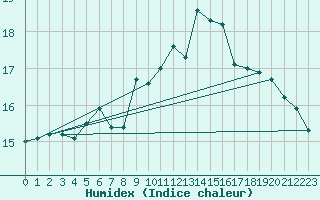 Courbe de l'humidex pour Schwandorf