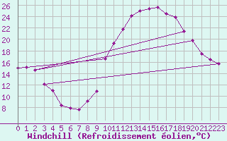 Courbe du refroidissement olien pour Saint-Dizier (52)