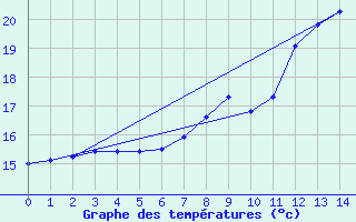 Courbe de tempratures pour La Coruna