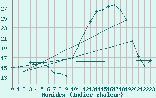 Courbe de l'humidex pour Brest (29)