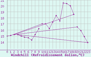 Courbe du refroidissement olien pour Ouessant (29)