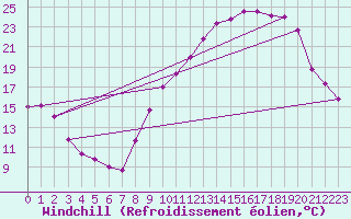 Courbe du refroidissement olien pour Avord (18)