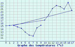 Courbe de tempratures pour Murs (84)