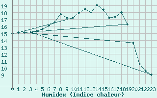 Courbe de l'humidex pour Mullingar