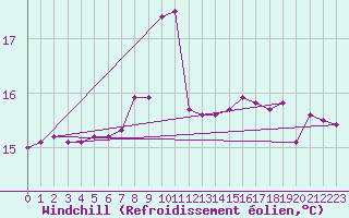 Courbe du refroidissement olien pour Pembrey Sands